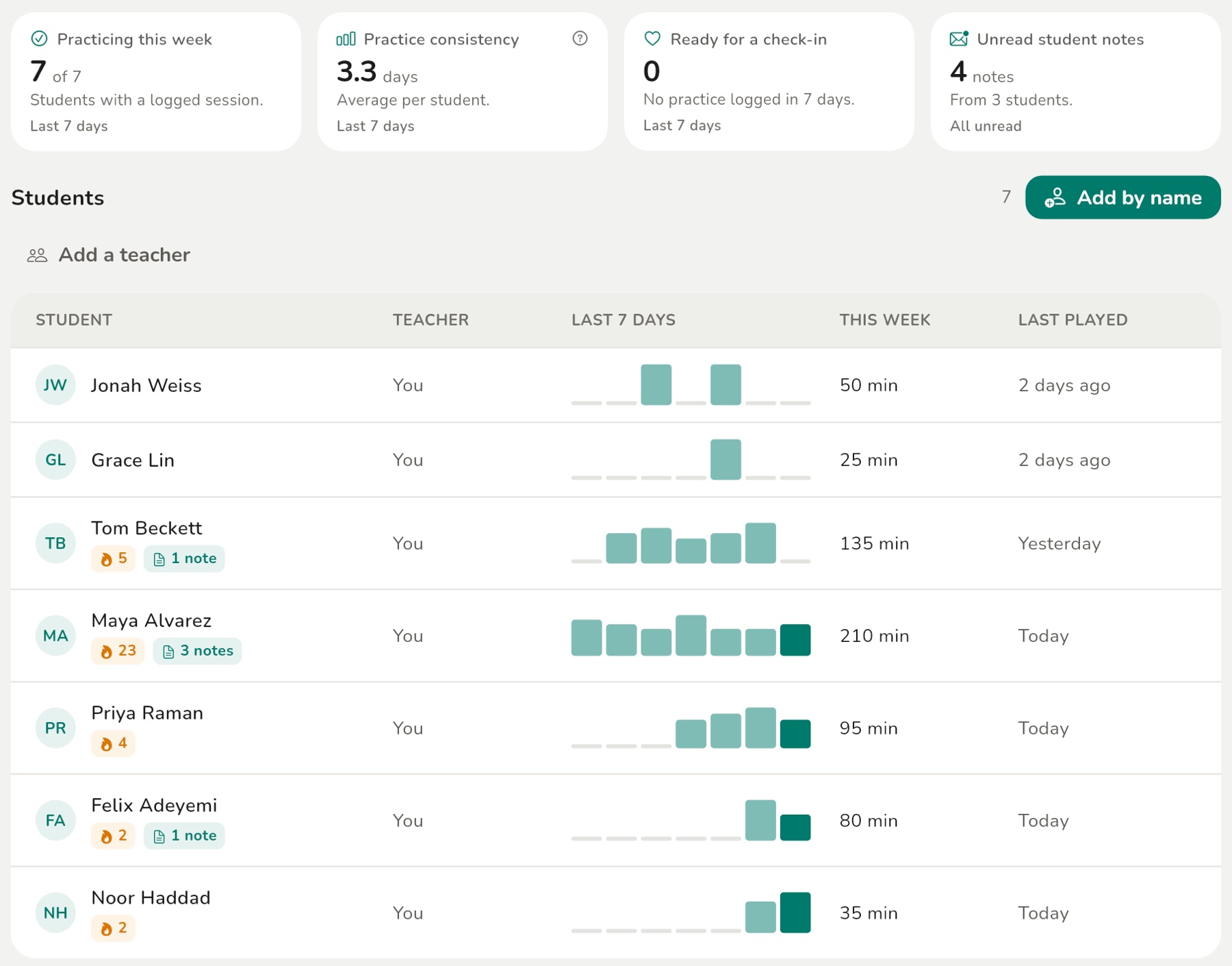 The teacher dashboard: four summary cards for practice this week, consistency, students ready for a check-in and unread notes, above a roster showing each student's last seven days, minutes this week and when they last played.