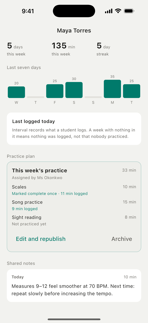 A teacher's view of one student: days and minutes this week, a seven day chart, time logged against each assigned task, and a note the student shared.
